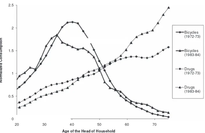 Figure 1. Age proﬁle for the consumption of bicycles and drugs. This ﬁgure displays akernel regression of normalized household consumption for each good as a function of the age ofthe head of household
