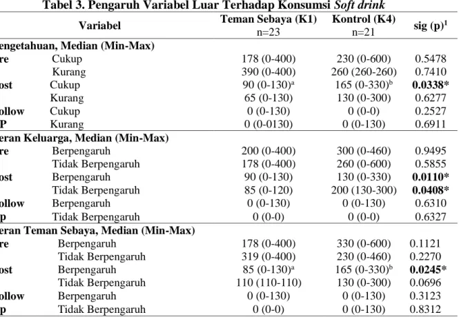 Tabel 3. Pengaruh Variabel Luar Terhadap Konsumsi Soft drink 