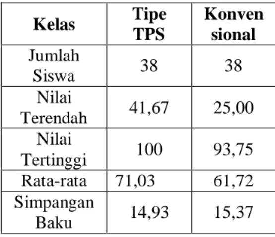 Tabel  3.  Rangkuman  Hasil  Uji  Homogenitas  Kelas  