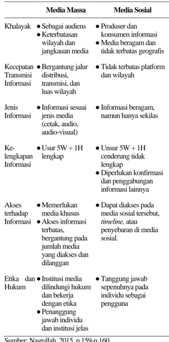 Tabel 1. Perbandingan Media Sosial dan Media Massa  Media Massa  Media Sosial 