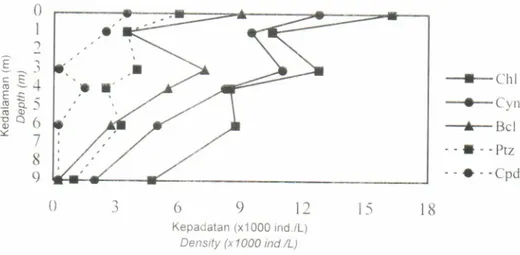 Gambar  3. Distribusi  vertikal  plankton  di Waduk  Wonogiri