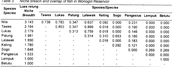 Tabel  3  Luas dan tumpang  tindih  relung  ikan di Waduk  Wonogiri Table  3.  Niche  breach  and  overlap  of  fish  in Wonogiri  Reservoir