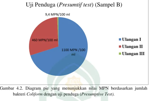 Gambar 4.2. Diagram pie  yang menunjukkan nilai MPN berdasarkan jumlah  bakteri Coliform dengan uji penduga (Presumptive Test)