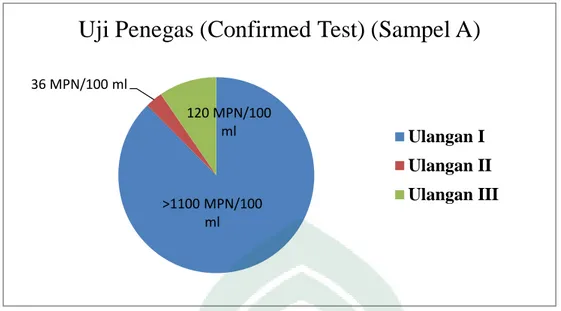 Gambar 4.3. Diagram Pie  yang menunjukkan nilai MPN berdasarkan jumlah  bakteri Coliform dengan uji penegas (Confirmed Test)