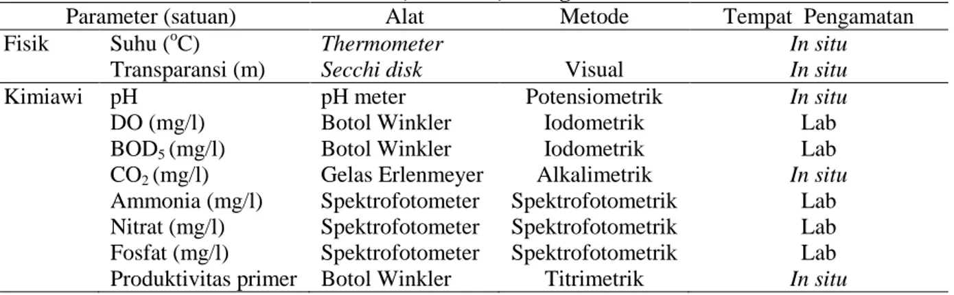 Tabel 1. Parameter Fisik, Kimiawi, Biologis dan Alat Penelitian 