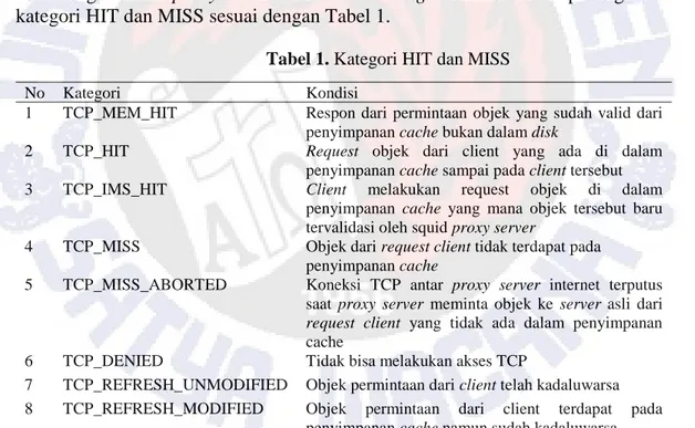 Tabel 1. Kategori HIT dan MISS 