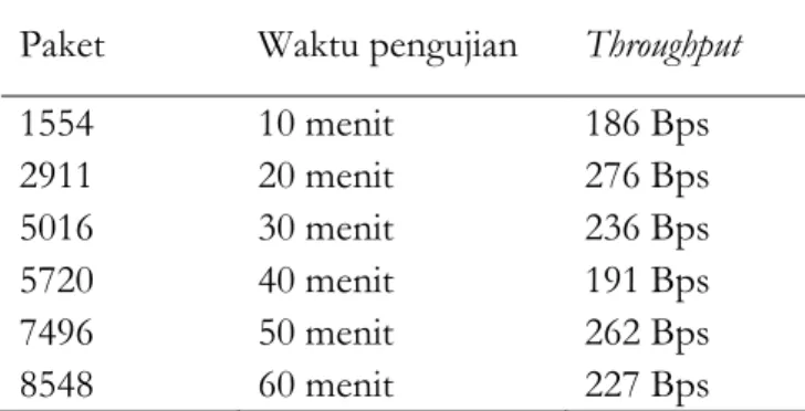 Tabel 5. Pengujian pada Throughput  Paket  Waktu pengujian  Throughput 