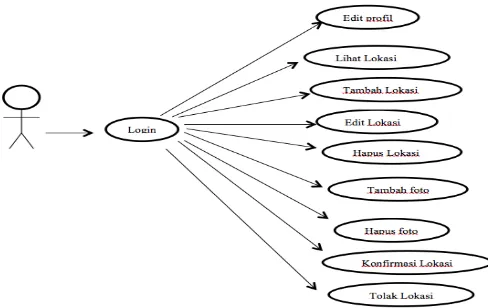 Gambar 2. Rancangan use case diagram admin 