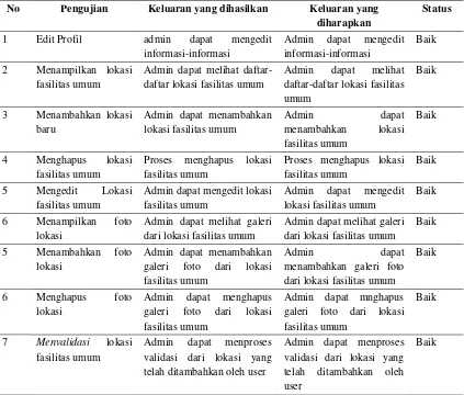 Tabel 2. Pengujian halaman admin 