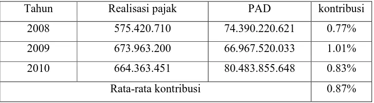Tabel 4.13 Kontribusi Pajak Hotel Terhadap Penerimaan Pendapatan Asli Daerah di Kabupaten 