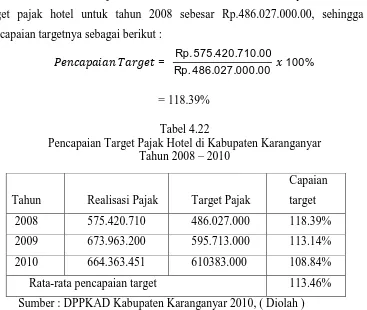 Tabel 4.22 Pencapaian Target Pajak Hotel di Kabupaten Karanganyar 