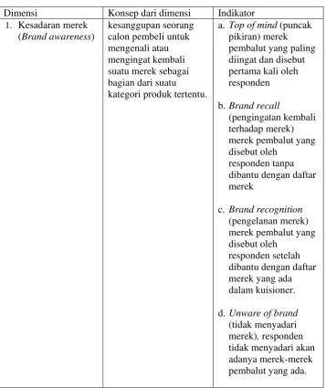 Tabel 3.1 definisi operasional 