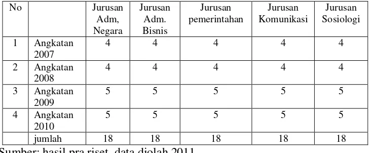 Tabel 3.2 Sebaran distribusi responden 
