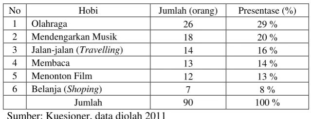 Tabel 4.1 Karakteristik Responden Berdasarkan Hobi 