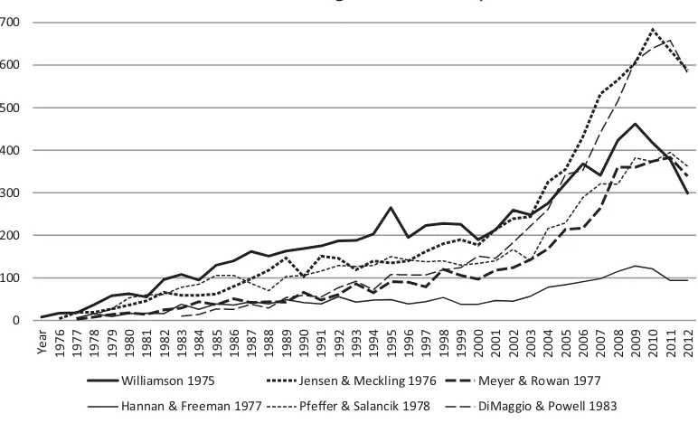 Figure 1. Annual citations of organization theory classics, 1975–2013Source: Thomson Reuters Web of Knowledge.