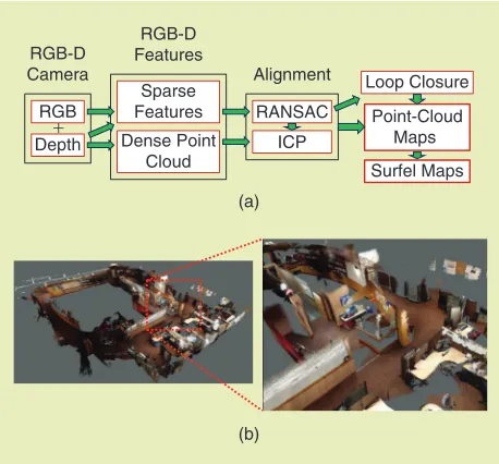 Figure 4. (a) The RGB-D mapping algorithm in Henry et al. [5], combines sparse feature matching and dense ICP matching in both frame-to-frame odometry and loop closure