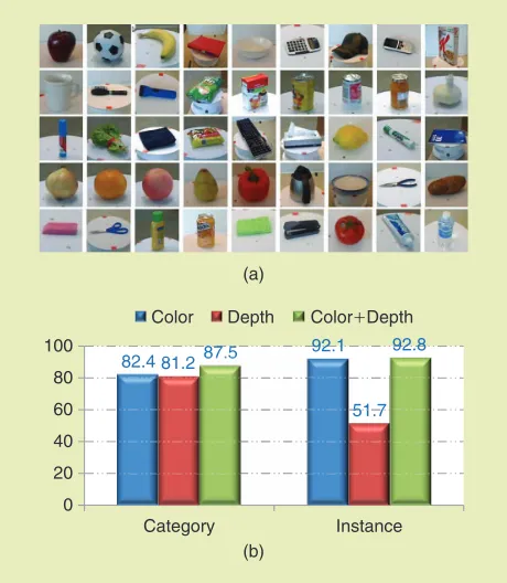 Figure 6. The use of RGB-D to recognize everyday objects. Lai  recognition using hierarchical sparse coding 51 object categories and 300 objects in a total of 250,000 RGB-D frames