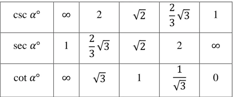 Gambar 2.2 Bagan tanda fungsi trigonometri 