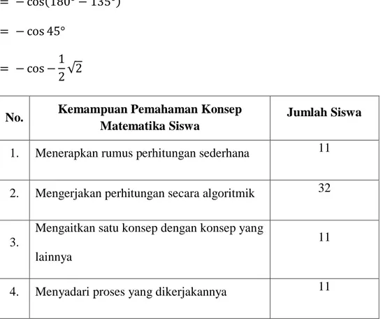 Tabel 4.2 Jumlah Siswa yang Memiliki Kemampuan Pemahaman  Konsep Matematika pada Soal Nomor 1 