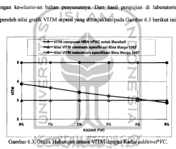 Gambar 6.3.  Grafik Hubungan antara VITM dengan Kadar additivePVC.  Dari  gambar  grafik  6.3  dapat  dilihat  bahwa  dengan  penambahan  kadar 