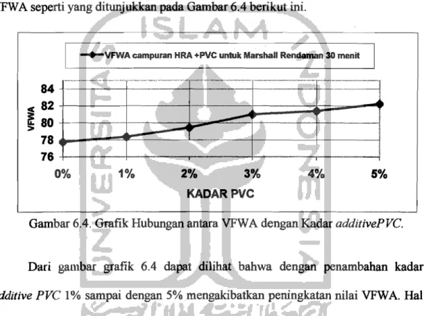 Gambar 6.4.  Grafik Hubungan antara VFWA dengan Kadar additivePVC. 