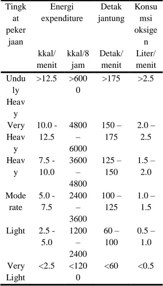 Tabel 2 Klasifikasi Beban Kerja dan  Reaksi Fisiologis  Tingk at  peker jaan  Energi  expenditure  Detak  jantung  Konsumsi oksigen  kkal/ menit  kkal/8jam  Detak/ menit  Liter/ menit  Undu ly  Heav y  &gt;12.5  &gt;6000  &gt;175  &gt;2.5  Very  Heav y  10