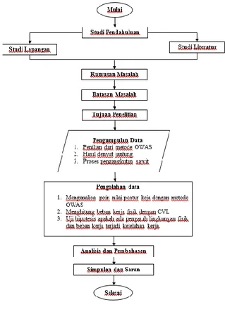 Gambar 6 Flowchart Metodologi  Penelitian PT Perkebunan Mitra Ogan 