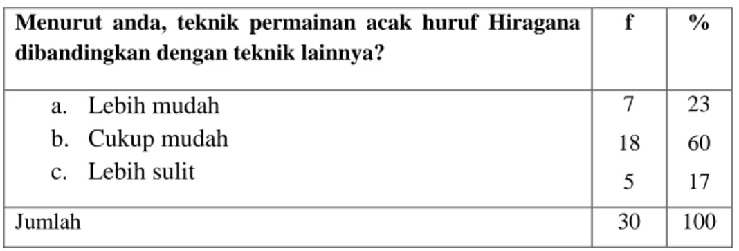 Tabel 4.7  Pertanyaan no 7 