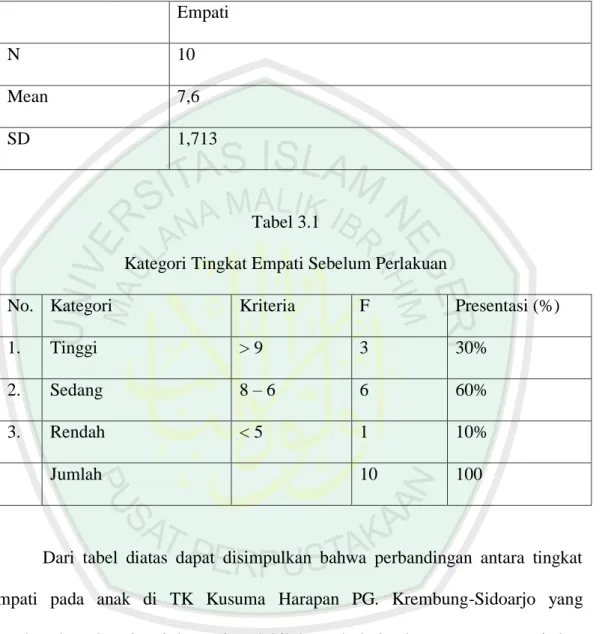 Tabel 3  Hasil Uji Statistika  Empati  