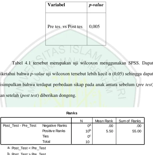 Tabel 4.1 Uji Wilcoxon Menggunakan SPSS 