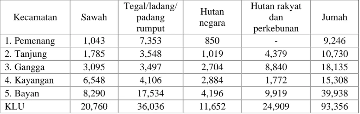 Tabel 4.6. Daya tampung ternak herbivore di KLU 2015 (dalam UT)