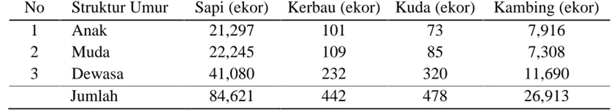 Tabel 4.9. Populasi ternak herbivore menurut struktur umur di KLU tahun 2014