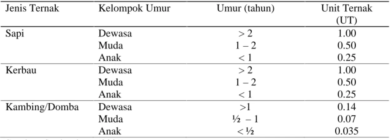 Tabel 4.11. Perhitungan Unit Ternak