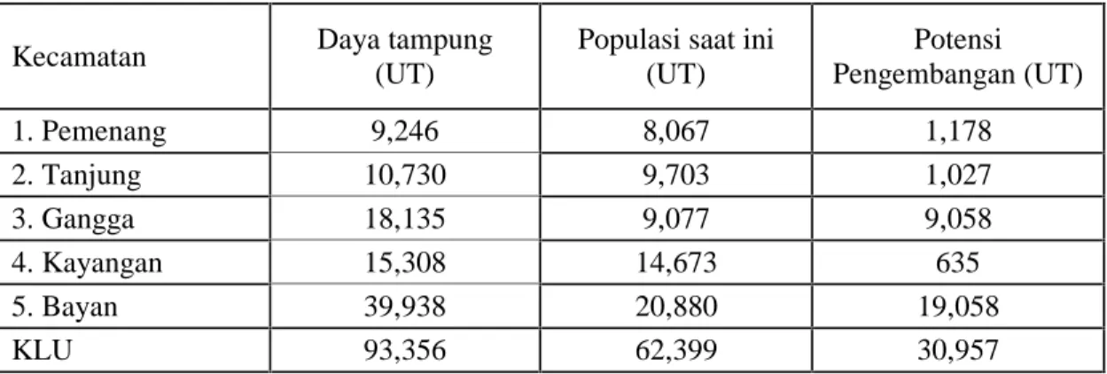 Tabel 5.2. Potensi pengembangan ternak herbivore di KLU per kecamatan