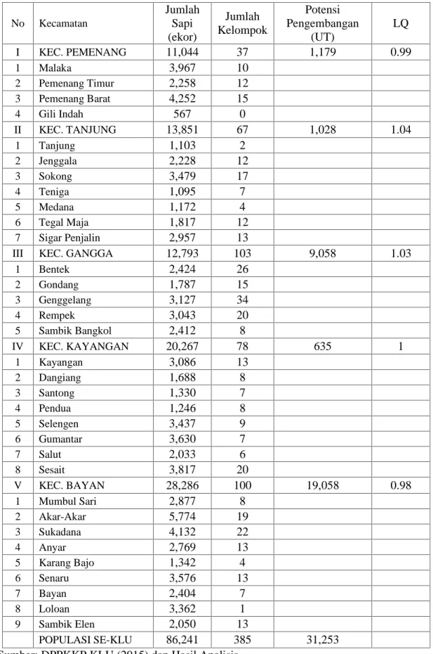 Tabel 5.4. Populasi dan potensi pengembangan sapi potong  di KLU tahun 2015 No Kecamatan Jumlah Sapi (ekor) Jumlah Kelompok Potensi Pengembangan(UT) LQ I KEC