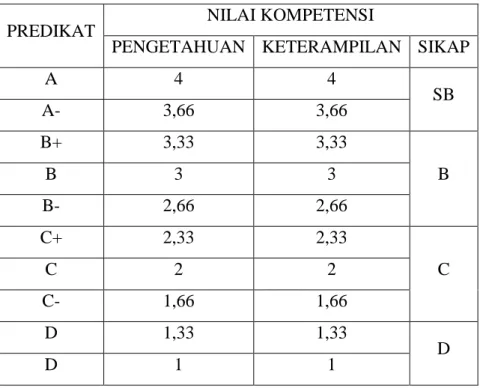 Tabel 2.1 Tabel Ketuntasan Belajar 