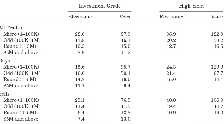 Table IIBond Trading Costs