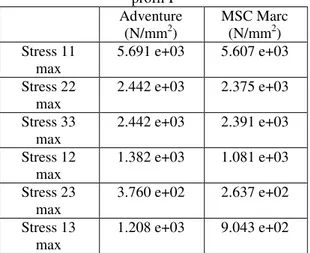 Tabel 7 Hasil perhitungan tegangan cantilever  profil I  Adventure  (N/mm 2 )  Stress 11  max  5.691 e+03  Stress 22  max  2.442 e+03  Stress 33  max  2.442 e+03  Stress 12  max  1.382 e+03  Stress 23  max  3.760 e+02  Stress 13  max  1.208 e+03 