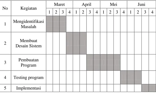 Tabel 1.2. Estimasi Waktu Penelitian. 