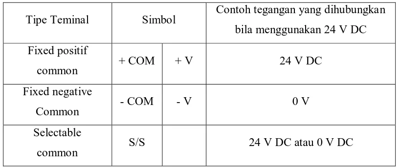 Tabel 2.2 Simbol- Simbol Terminal Input PLC 