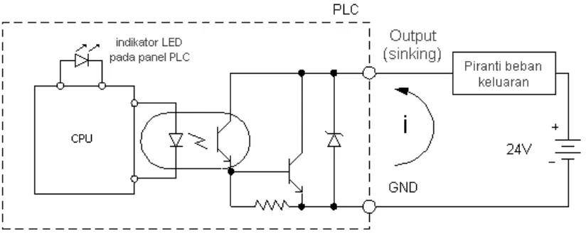Gambar 2.6 Menghubungkan beban keluaran dengan keluaran PLC tipe sinking 
