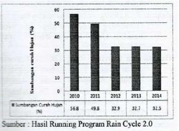 Gambar  9.  Grafik  Sumbangan  Air  Hujan    (%) menggunakan 2 Tangki 