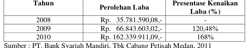 Tabel 1.1. Perolehan Laba PT. Bank Syariah Mandiri,Tbk Cabang Petisah Medan 2008-2010 