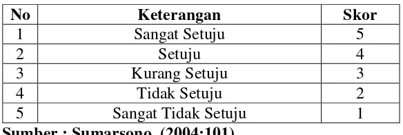 Table 3.1 skala likert 