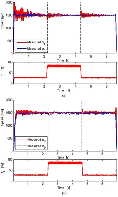 Fig. 17.(a) Experimental load rejection responses for motor-side closed-loopthe speed plot