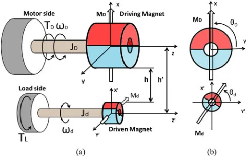 Fig. 3.(a) Schematic overview and (b) lateral cross section of the LMAactuation unit based on two diametrical magnetized cylindrical magnets.