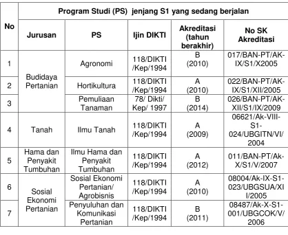 Tabel 1.b. Jurusan dan Program Studi (PS) jenjang S1 Tahun Ajaran 2008/2009 sampai dengan sekarang   