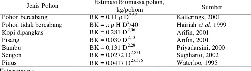 Tabel 1. Persamaan alometrik untuk mengestimasi biomasa pohon (Hairiah et al., 2007) Estimasi Biomassa pohon, 