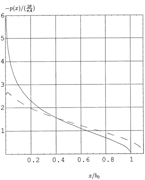 Figure 1. Pressure distribution for a wedge punch, without ‘convective effect’ p0(x) (solid line), and with ﬁrst order correction p1(x) (dashed line).θ = π/5, β = −0.5.