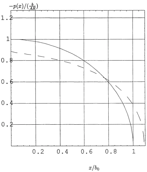 Figure 2 − shows the comparison between p0(x) and p1(x), where the latter includes ﬁrst order approximationof the convective effect, with b/R = 1/4 and β = −0.5.
